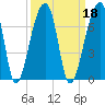 Johns Island tide chart for Wednesday, September 18, 2024