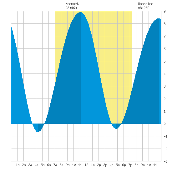 Johns Island tide chart for Thursday, September 19, 2024