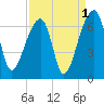 Johns Island tide chart for Sunday, September 1, 2024