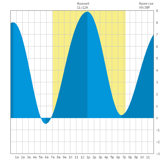 Johns Island tide chart for Saturday, September 21, 2024
