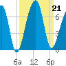 Johns Island tide chart for Saturday, September 21, 2024