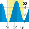 Johns Island tide chart for Sunday, September 22, 2024