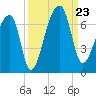 Johns Island tide chart for Monday, September 23, 2024
