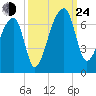 Johns Island tide chart for Tuesday, September 24, 2024