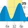 Johns Island tide chart for Wednesday, September 25, 2024
