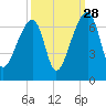 Johns Island tide chart for Saturday, September 28, 2024
