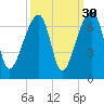 Johns Island tide chart for Monday, September 30, 2024