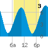 Johns Island tide chart for Tuesday, September 3, 2024