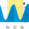 Johns Island tide chart for Wednesday, September 4, 2024