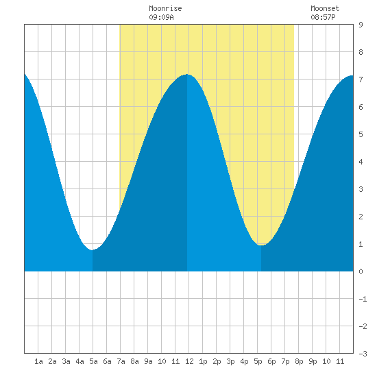 Johns Island tide chart for Thursday, September 5, 2024