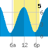 Johns Island tide chart for Thursday, September 5, 2024