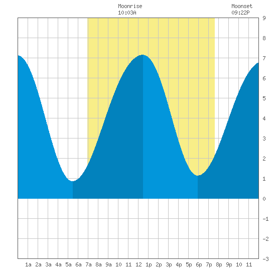 Johns Island tide chart for Friday, September 6, 2024