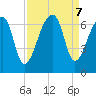 Johns Island tide chart for Saturday, September 7, 2024