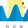 Johns Island tide chart for Sunday, September 8, 2024