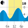 Johns Island tide chart for Thursday, October 10, 2024