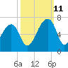 Johns Island tide chart for Friday, October 11, 2024
