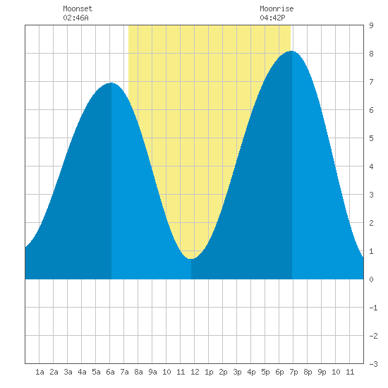 Johns Island tide chart for Sunday, October 13, 2024