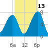 Johns Island tide chart for Sunday, October 13, 2024