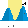 Johns Island tide chart for Monday, October 14, 2024