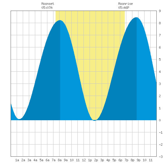 Johns Island tide chart for Tuesday, October 15, 2024