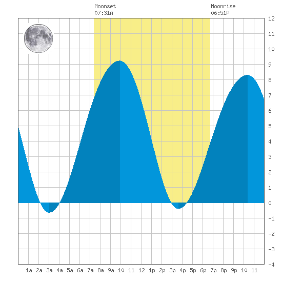 Johns Island tide chart for Thursday, October 17, 2024