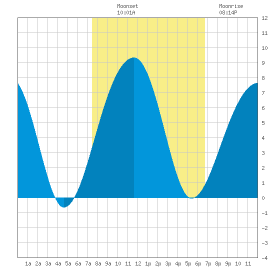Johns Island tide chart for Saturday, October 19, 2024