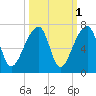 Johns Island tide chart for Tuesday, October 1, 2024