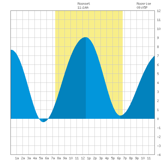 Johns Island tide chart for Sunday, October 20, 2024