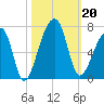 Johns Island tide chart for Sunday, October 20, 2024