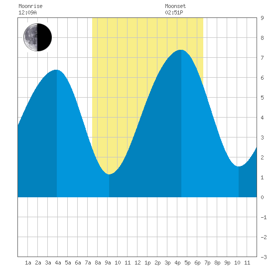 Johns Island tide chart for Thursday, October 24, 2024