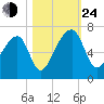 Johns Island tide chart for Thursday, October 24, 2024