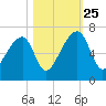 Johns Island tide chart for Friday, October 25, 2024