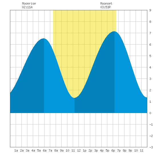 Johns Island tide chart for Saturday, October 26, 2024