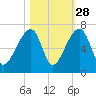 Johns Island tide chart for Monday, October 28, 2024