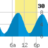 Johns Island tide chart for Wednesday, October 30, 2024