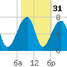 Johns Island tide chart for Thursday, October 31, 2024