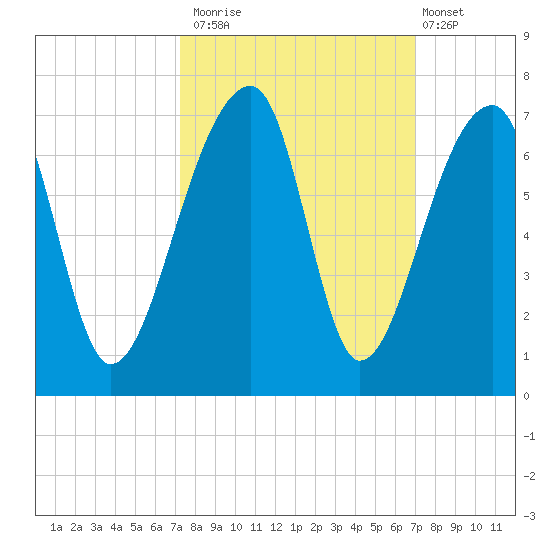 Johns Island tide chart for Thursday, October 3, 2024