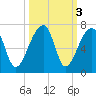 Johns Island tide chart for Thursday, October 3, 2024