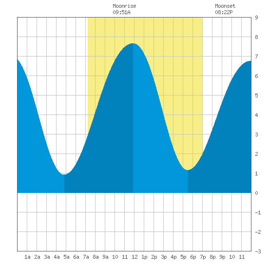 Johns Island tide chart for Saturday, October 5, 2024
