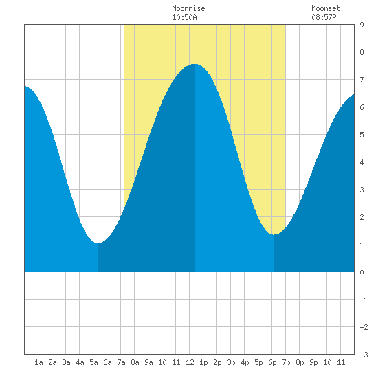 Johns Island tide chart for Sunday, October 6, 2024