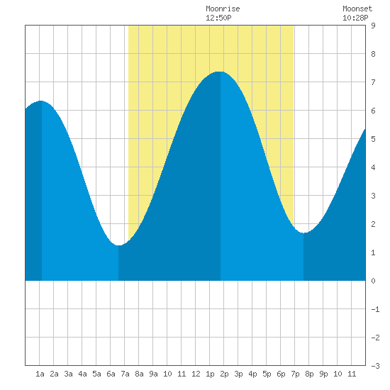 Johns Island tide chart for Tuesday, October 8, 2024