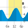 Johns Island tide chart for Tuesday, October 8, 2024