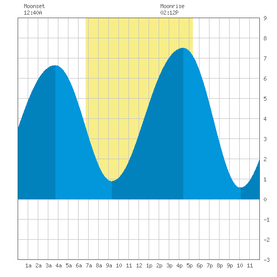 Johns Island tide chart for Sunday, November 10, 2024