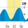Johns Island tide chart for Sunday, November 10, 2024
