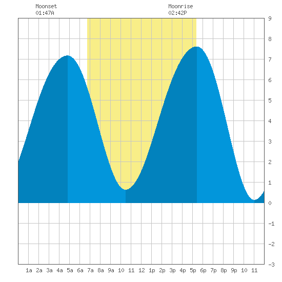 Johns Island tide chart for Monday, November 11, 2024