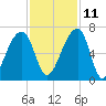 Johns Island tide chart for Monday, November 11, 2024