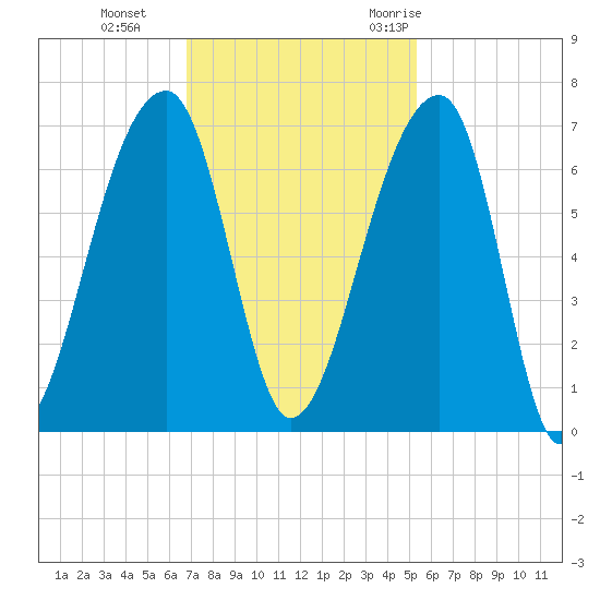 Johns Island tide chart for Tuesday, November 12, 2024