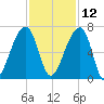 Johns Island tide chart for Tuesday, November 12, 2024