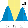 Johns Island tide chart for Wednesday, November 13, 2024
