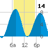 Johns Island tide chart for Thursday, November 14, 2024